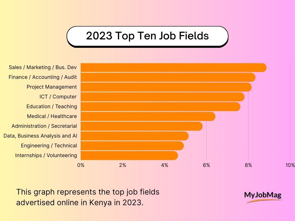 2023 top job field in Kenya